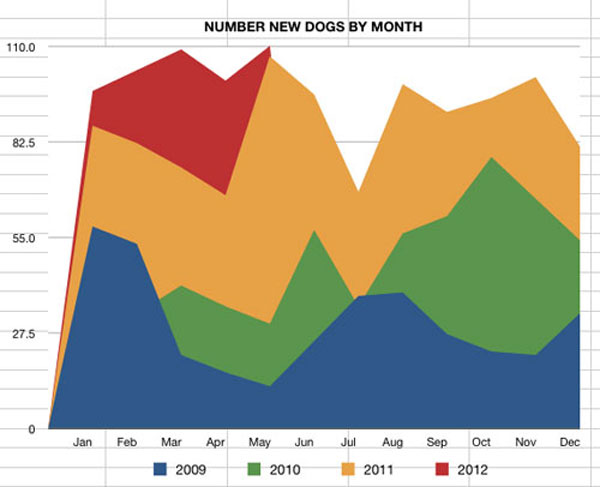 numbers of dogs needing home by month