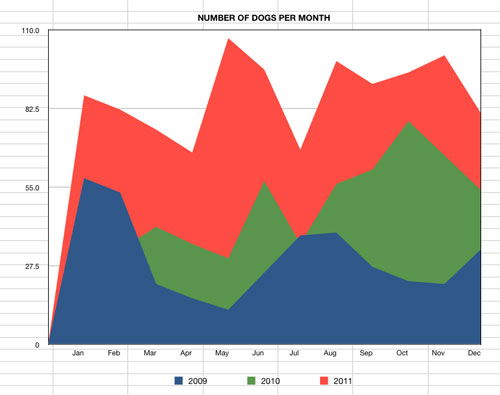 graph to show number of dogs coming into rescue from 2009 to 2011