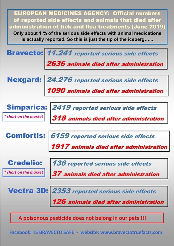 side effects and deaths associated with spot on flea and tick treatments